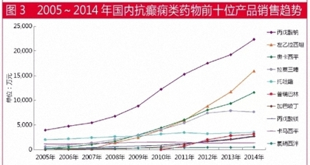 抗癫痫药市场最畅销三大品种调查分析