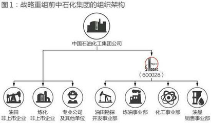 解码中石化重组:炼化工程板块赴港IPO 油服板块谋借壳-