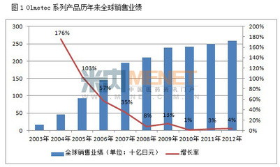 专利法Bolar例外带给奥美沙坦酯市场的思考(1)_国际新闻_资讯_南浩制药化工设备网